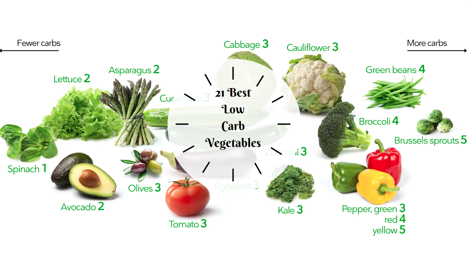 21 Best Low Carb Vegetables for a Healthy Lifestyle
